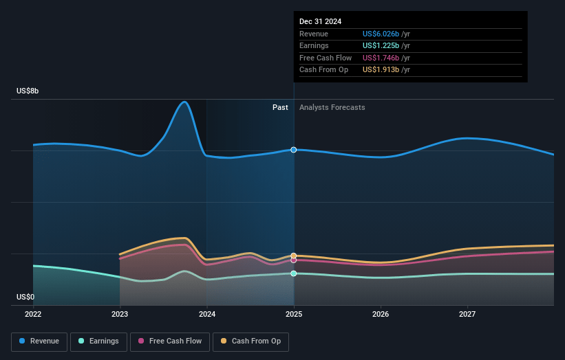 Borouge Earnings and Revenue Growth