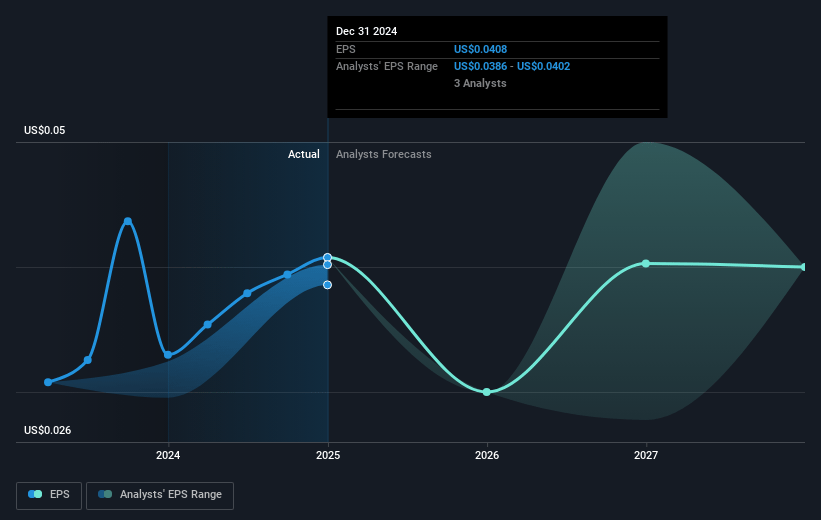 Borouge Future Earnings Per Share Growth