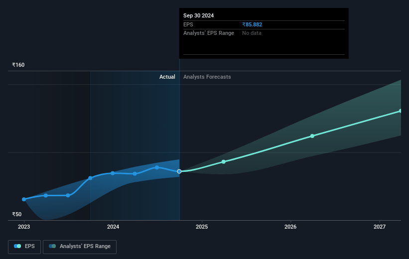 Supreme Industries Future Earnings Per Share Growth