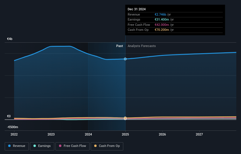 ForFarmers Earnings and Revenue Growth