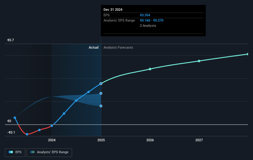 ForFarmers Future Earnings Per Share Growth