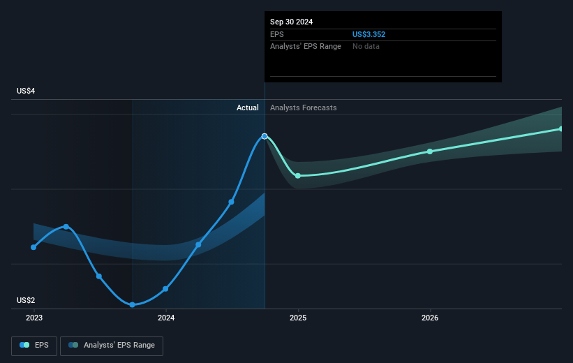 Portland General Electric Future Earnings Per Share Growth