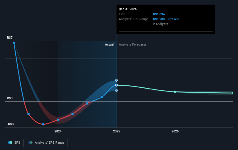 Marfrig Global Foods Future Earnings Per Share Growth