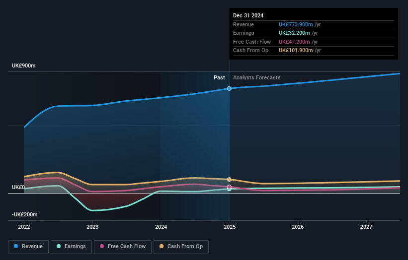 Rank Group Earnings and Revenue Growth