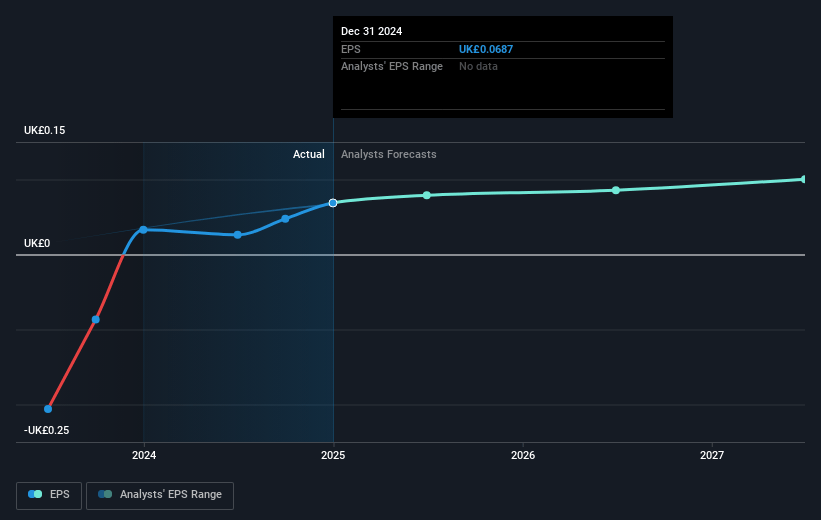 Rank Group Future Earnings Per Share Growth