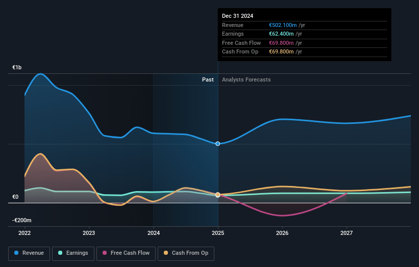 Neinor Homes Earnings and Revenue Growth