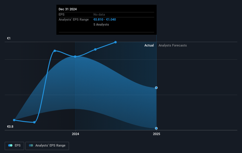 Neinor Homes Future Earnings Per Share Growth