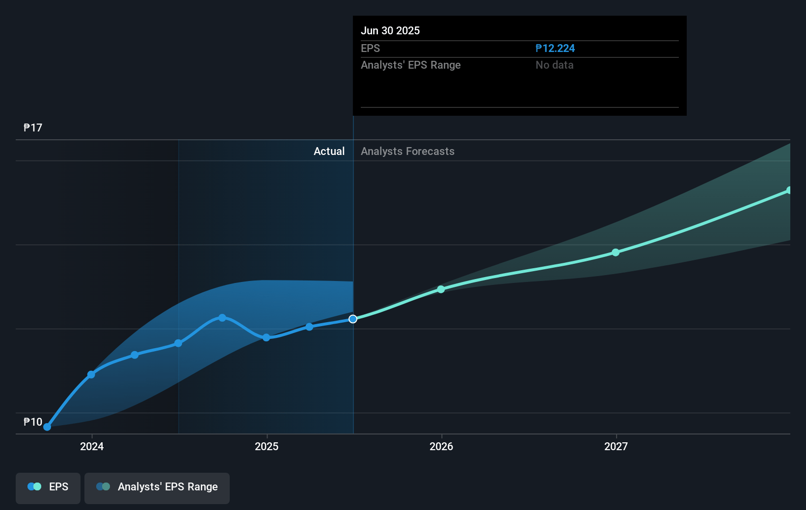 Bank of the Philippine Islands Future Earnings Per Share Growth