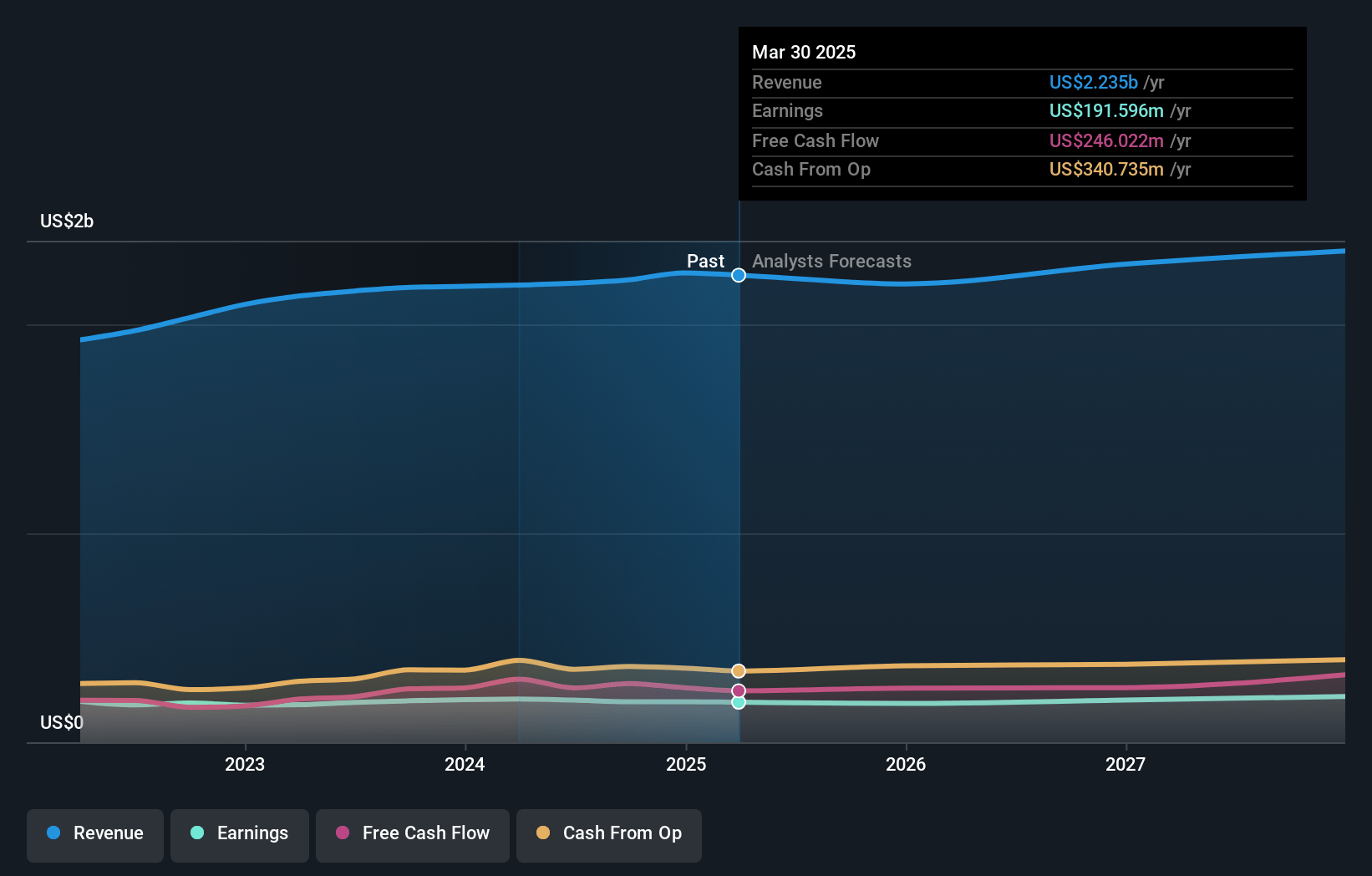 Wendy's Earnings and Revenue Growth