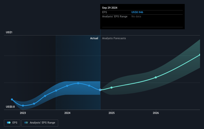 Wendy's Future Earnings Per Share Growth