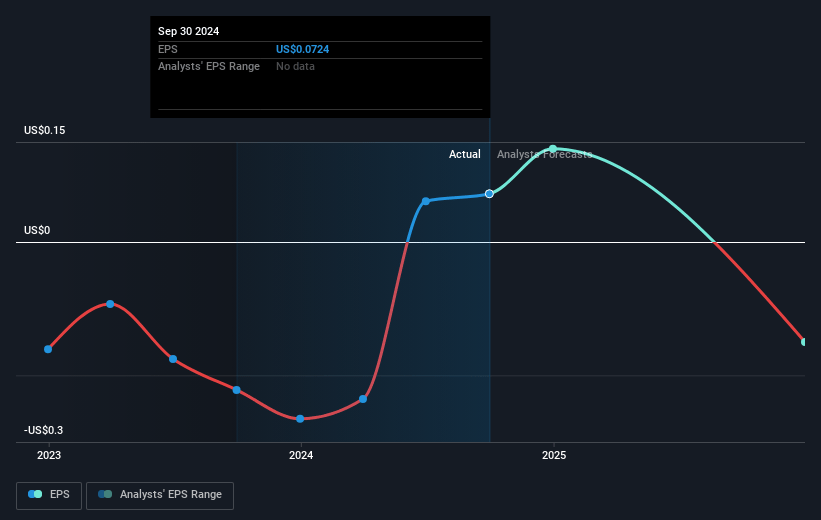 Summit Hotel Properties Future Earnings Per Share Growth