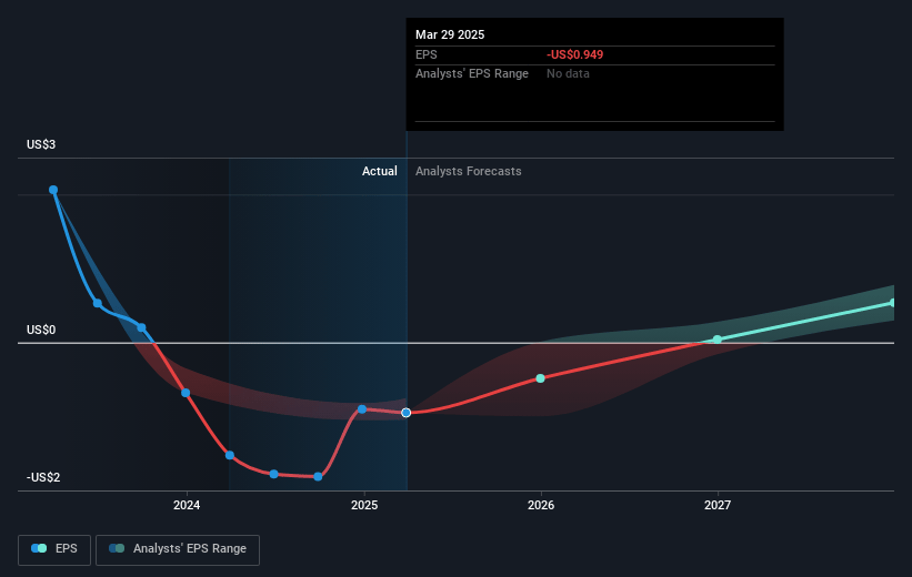 Sleep Number Future Earnings Per Share Growth