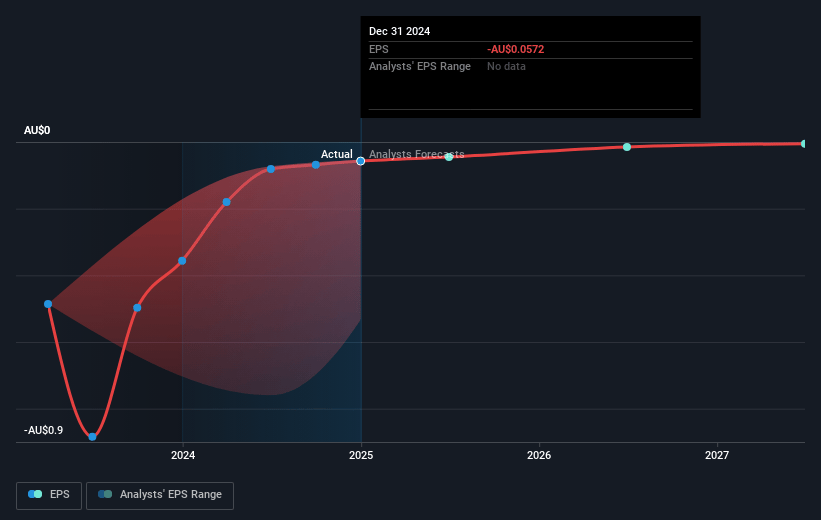 CurveBeam AI Future Earnings Per Share Growth