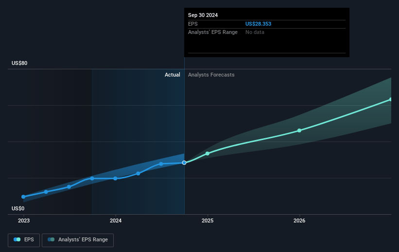 MercadoLibre Future Earnings Per Share Growth