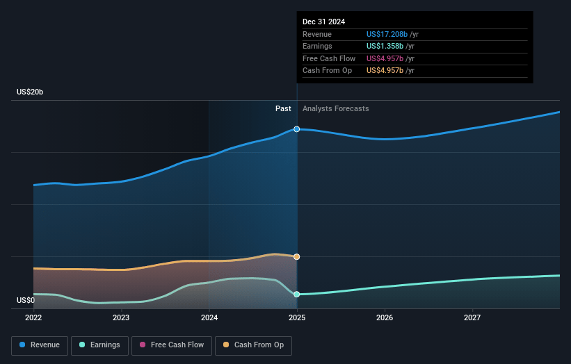 Everest Group Earnings and Revenue Growth