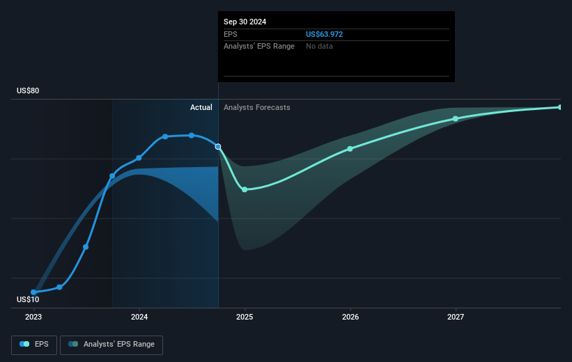 Everest Group Future Earnings Per Share Growth