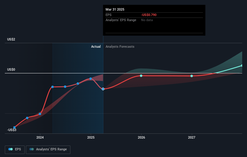Esperion Therapeutics Future Earnings Per Share Growth