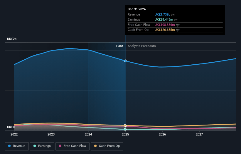 PageGroup Earnings and Revenue Growth