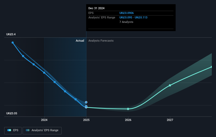 PageGroup Future Earnings Per Share Growth