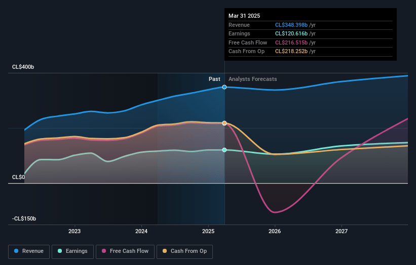 Parque Arauco Earnings and Revenue Growth