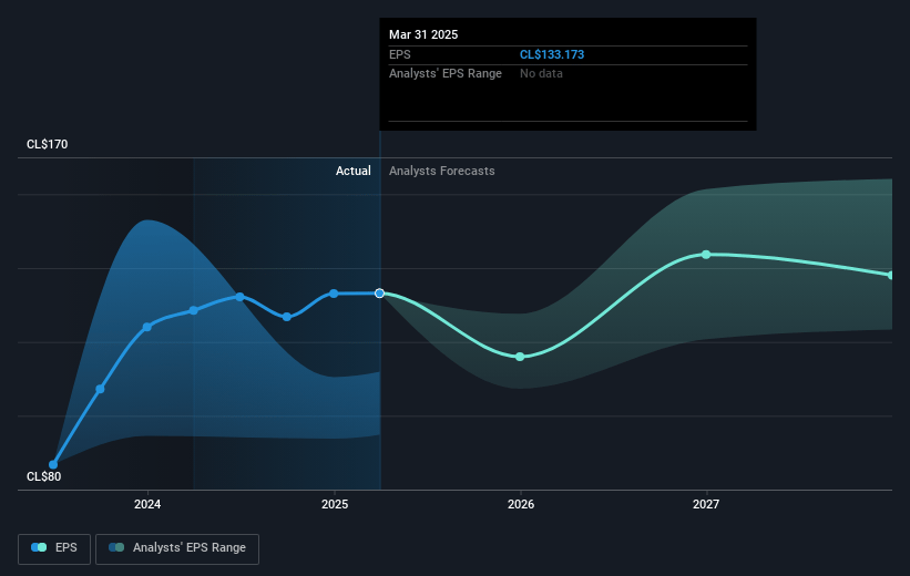 Parque Arauco Future Earnings Per Share Growth