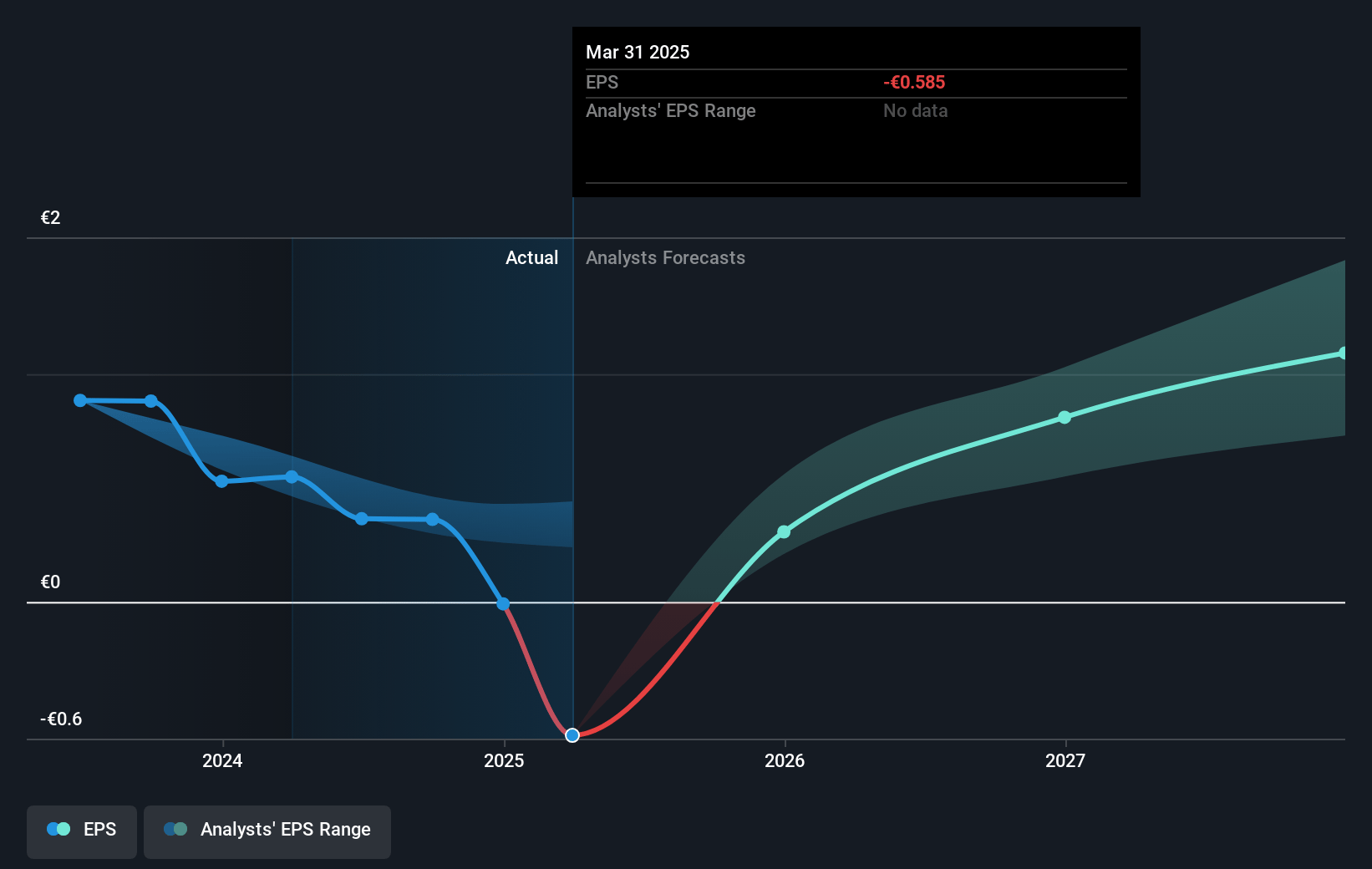 CENIT Future Earnings Per Share Growth