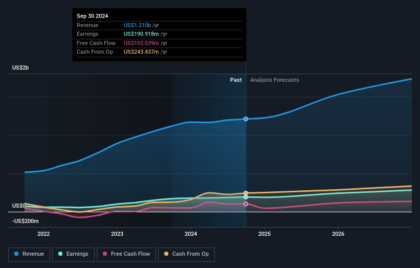 AAON Earnings and Revenue Growth