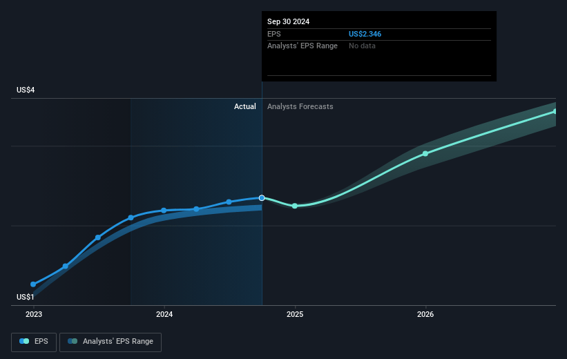 AAON Future Earnings Per Share Growth