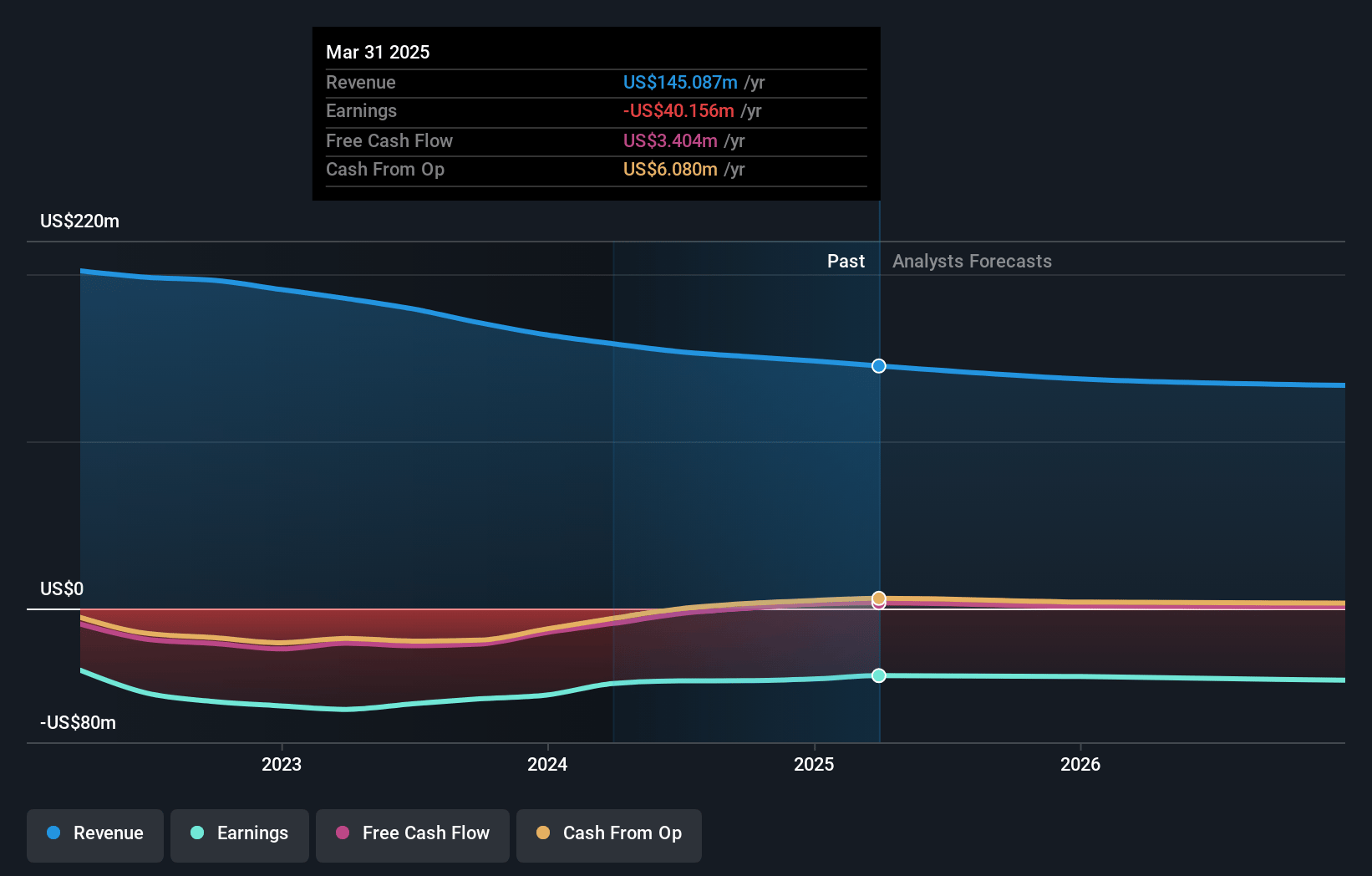 ON24 Earnings and Revenue Growth