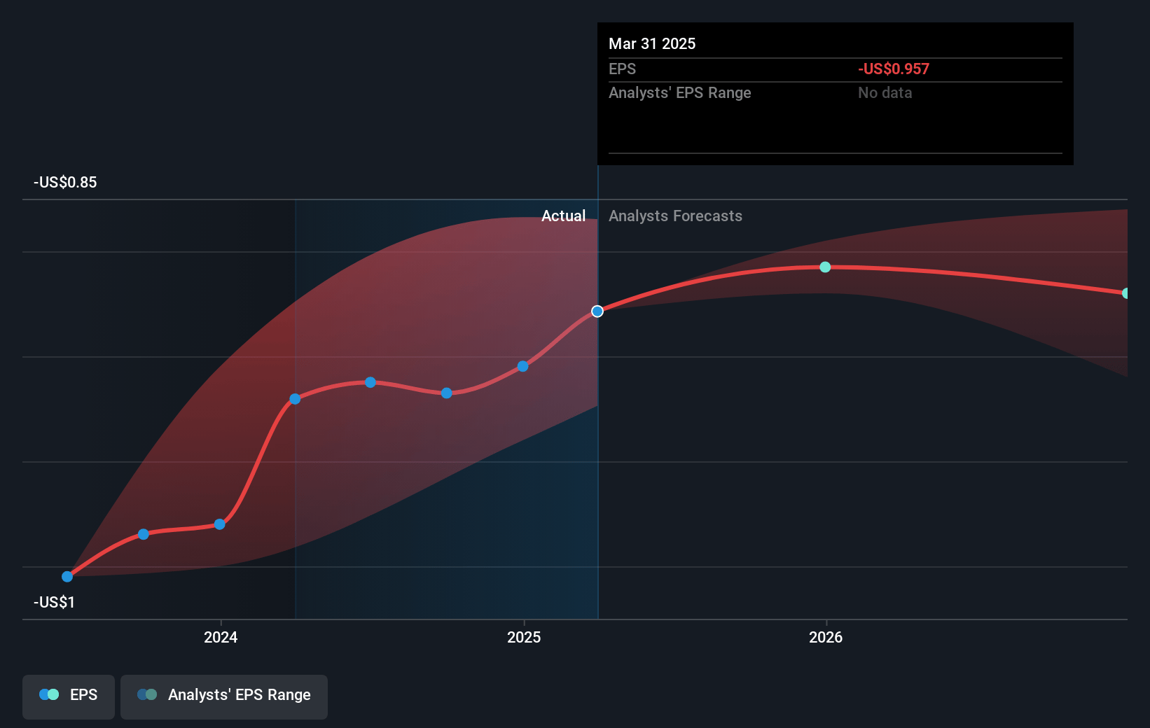 ON24 Future Earnings Per Share Growth