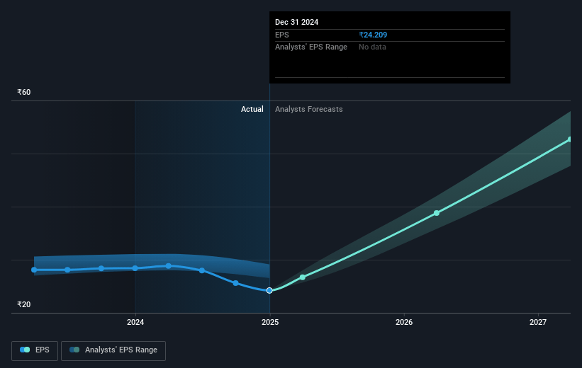 Eris Lifesciences Future Earnings Per Share Growth