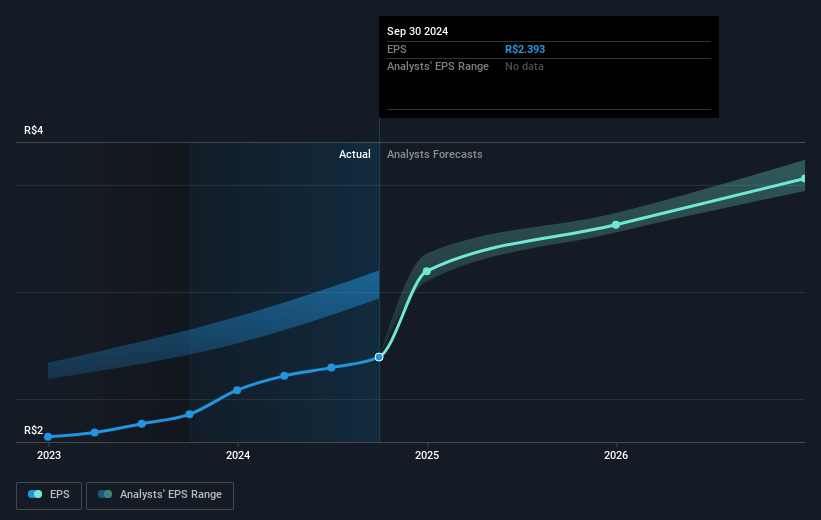 Banco BTG Pactual Future Earnings Per Share Growth