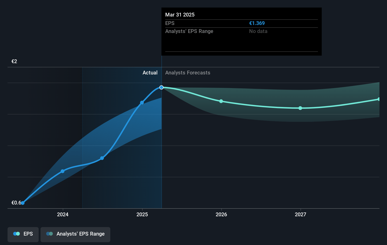 Banco BPM Future Earnings Per Share Growth