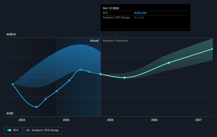 Collins Foods Future Earnings Per Share Growth