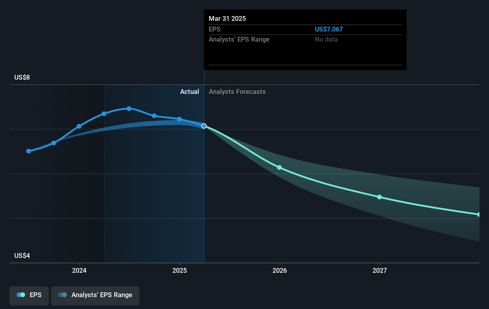 Otter Tail Future Earnings Per Share Growth