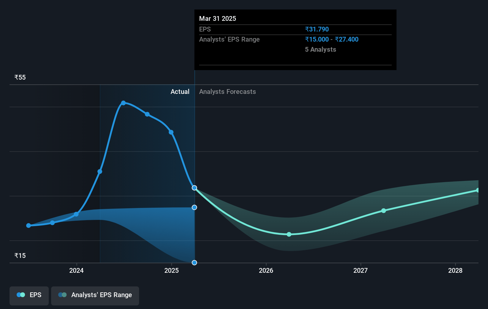 PNC Infratech Future Earnings Per Share Growth