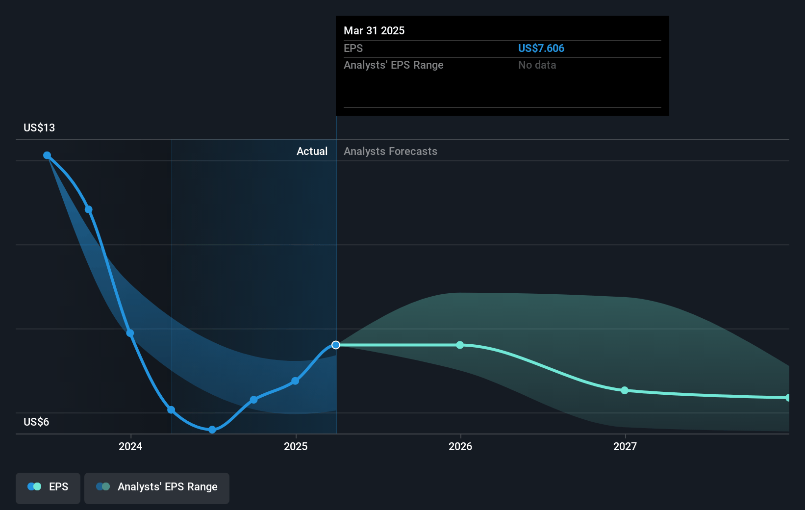 CF Industries Holdings Future Earnings Per Share Growth