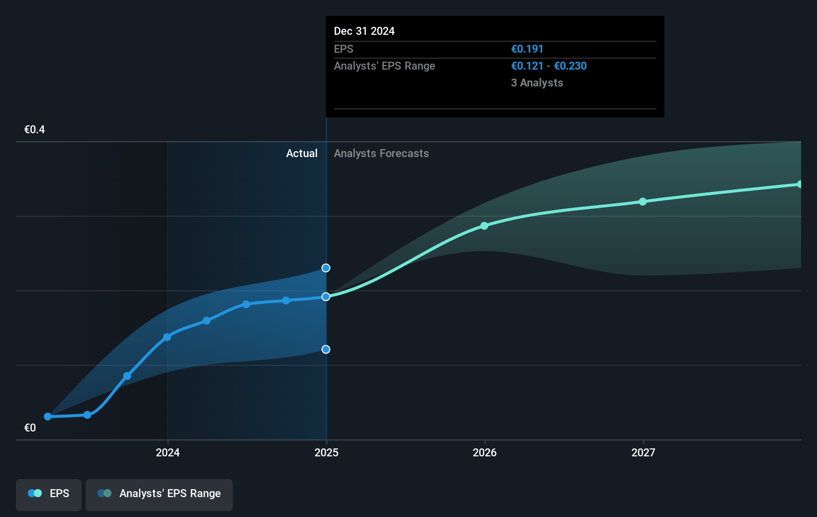 Webuild Future Earnings Per Share Growth