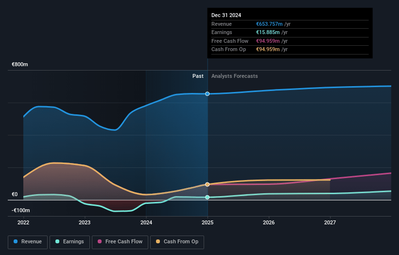 Metrovacesa Earnings and Revenue Growth