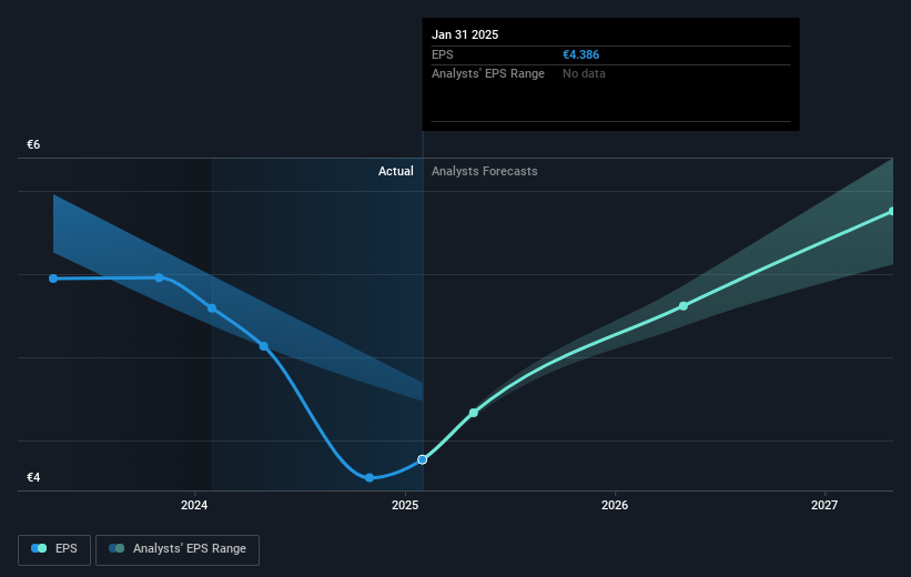 SeSa Future Earnings Per Share Growth