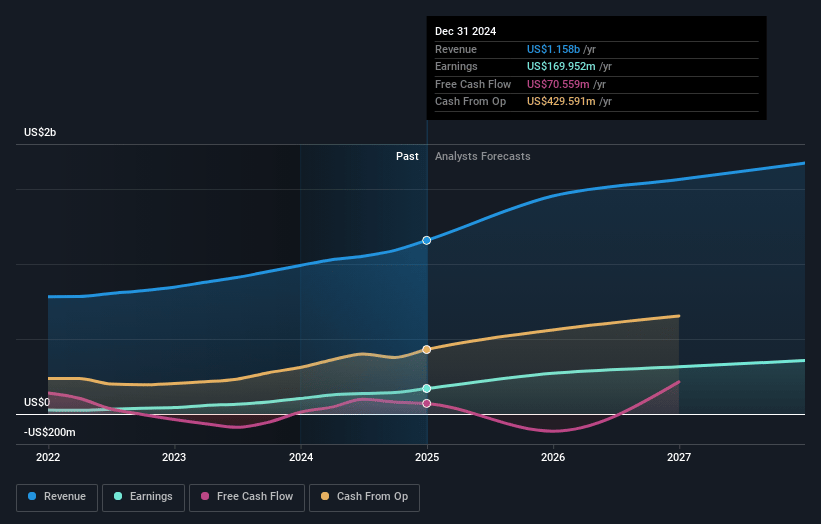 Archrock Earnings and Revenue Growth