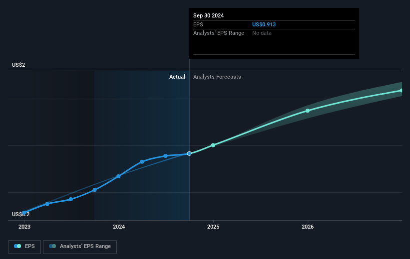 Archrock Future Earnings Per Share Growth