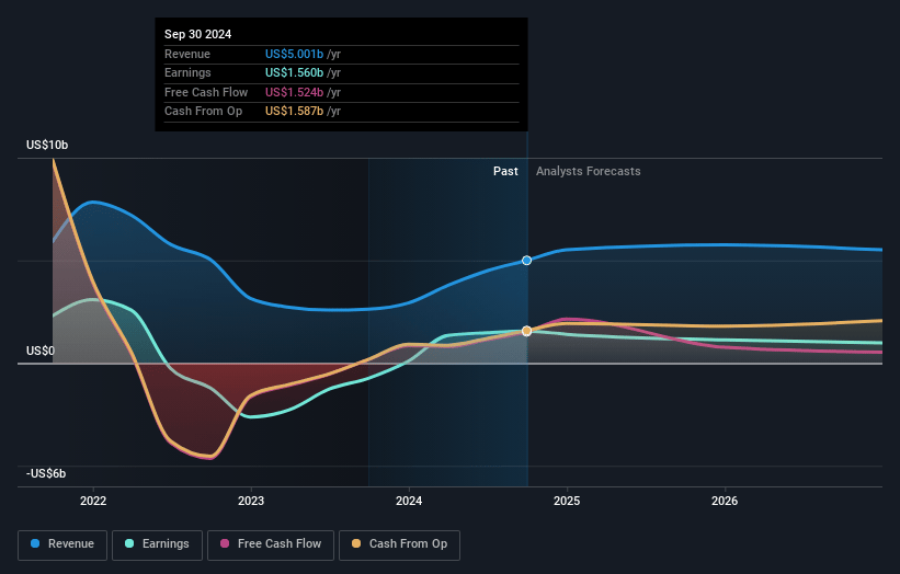 Coinbase Global Earnings and Revenue Growth