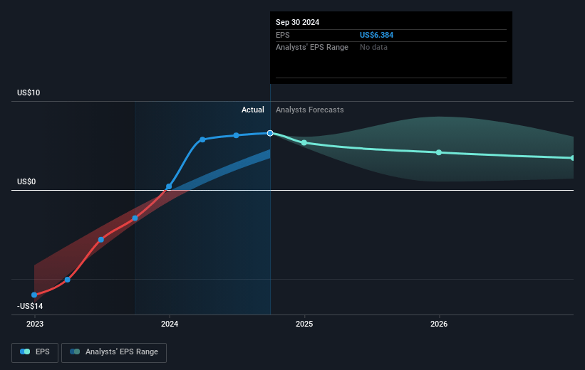 Coinbase Global Future Earnings Per Share Growth