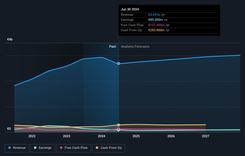 Tessenderlo Group Earnings and Revenue Growth