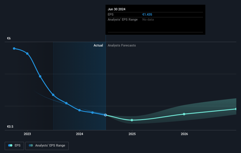 Tessenderlo Group Future Earnings Per Share Growth