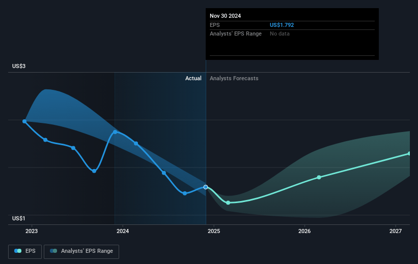 Albertsons Companies Future Earnings Per Share Growth