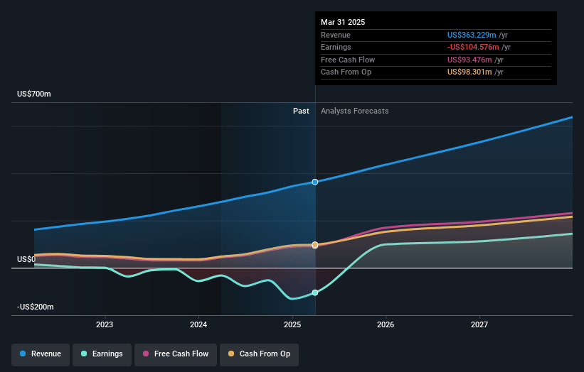 Grindr Earnings and Revenue Growth