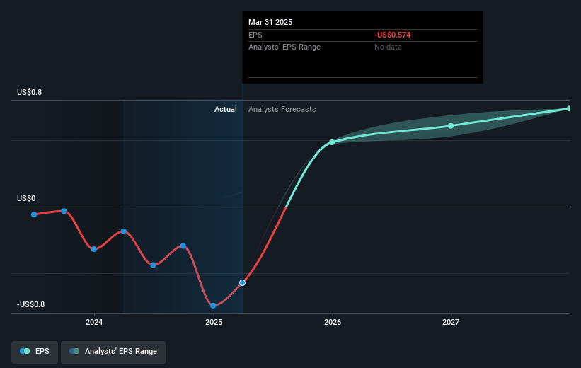 Grindr Future Earnings Per Share Growth