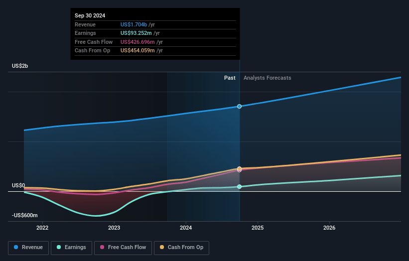 Wix.com Earnings and Revenue Growth